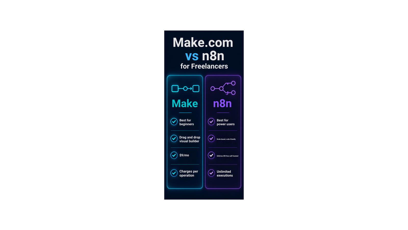 4-Piece Freelance Automation Stack (2) Side-by-side comparison of Make.com versus n8n for freelancers showing pricing, drag and drop interface, and unlimited executions difference