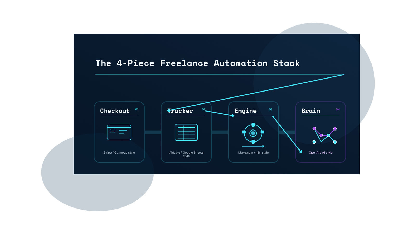 4-Piece Freelance Automation Stack Bar chart showing freelancers lose an average 6.5 hours per week on manual admin tasks including client intake, emails, project setup, and invoicing