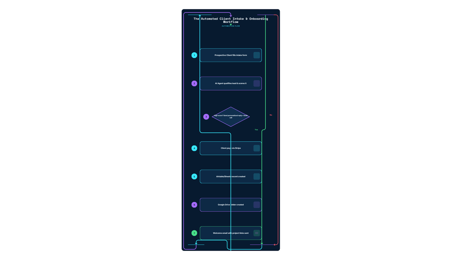 Automated Client Intake & Onboarding Workflow (1) Flowchart showing the complete automated client intake workflow from form submission through AI lead qualification, Stripe payment, Airtable record creation, and automated welcome email