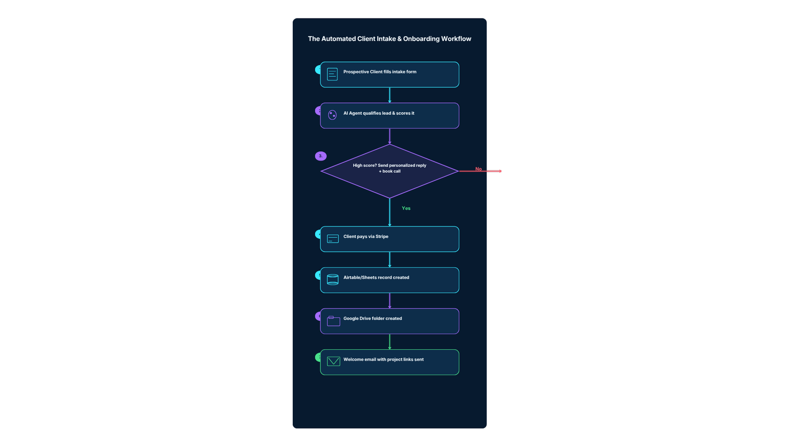 Automated Client Intake & Onboarding Workflow Diagram of the 4-piece freelance automation stack: Checkout tool (Stripe), Tracker (Airtable), Engine (Make or n8n), and Brain (AI API) connected in sequence