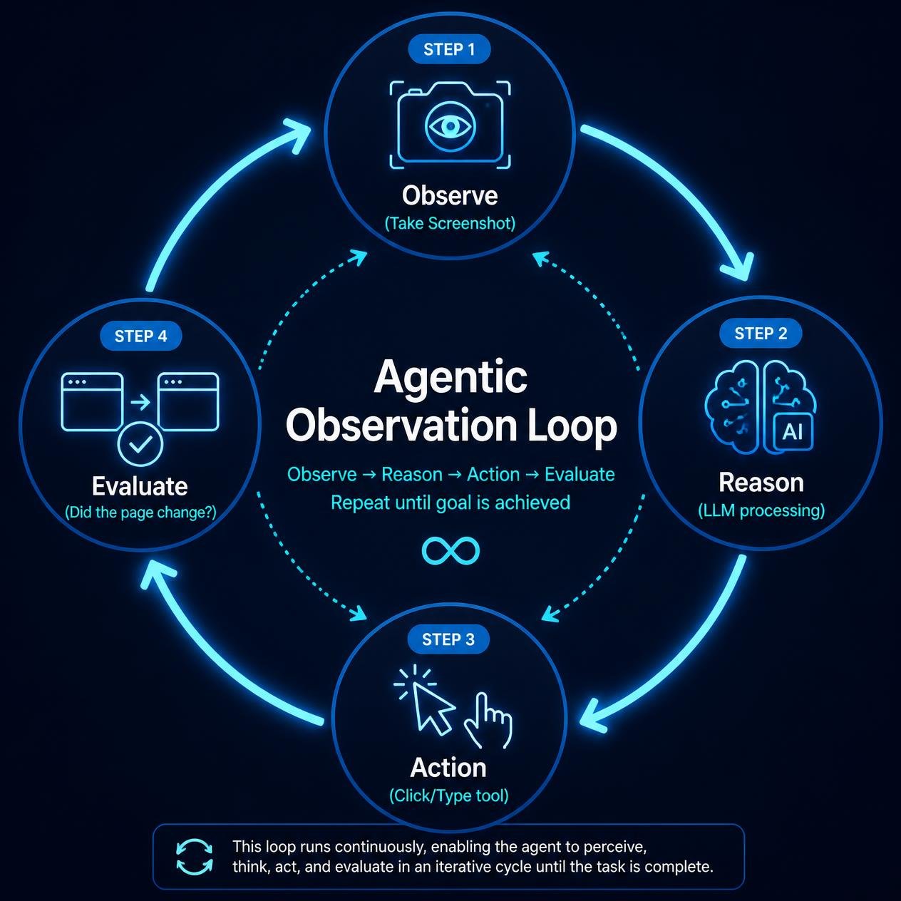  Diagram showing the continuous observation and action loop an AI browser agent uses to navigate websites 