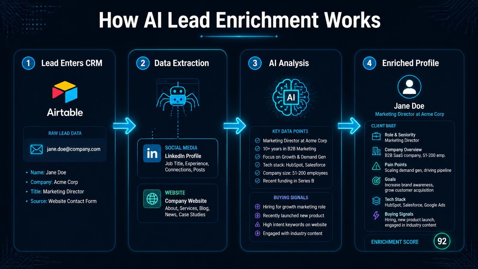 Horizontal flow diagram titled Flow diagram showing the AI lead enrichment process from CRM entry to data extraction, AI analysis, and final enriched profile creation