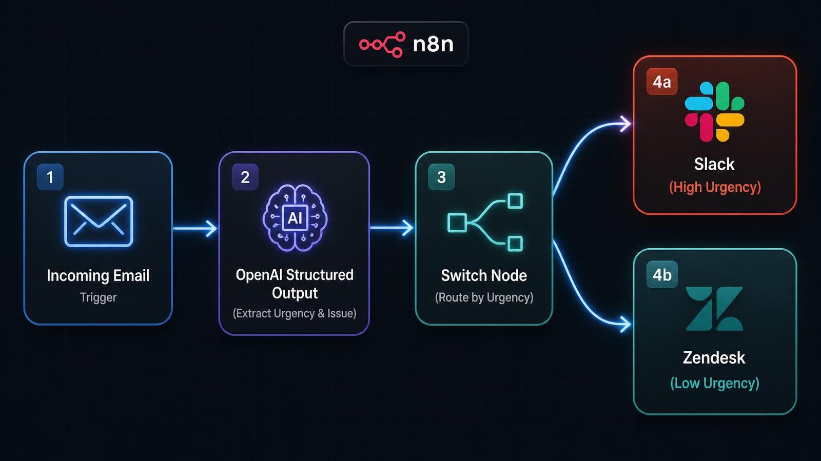 openai structured outputs in n8n