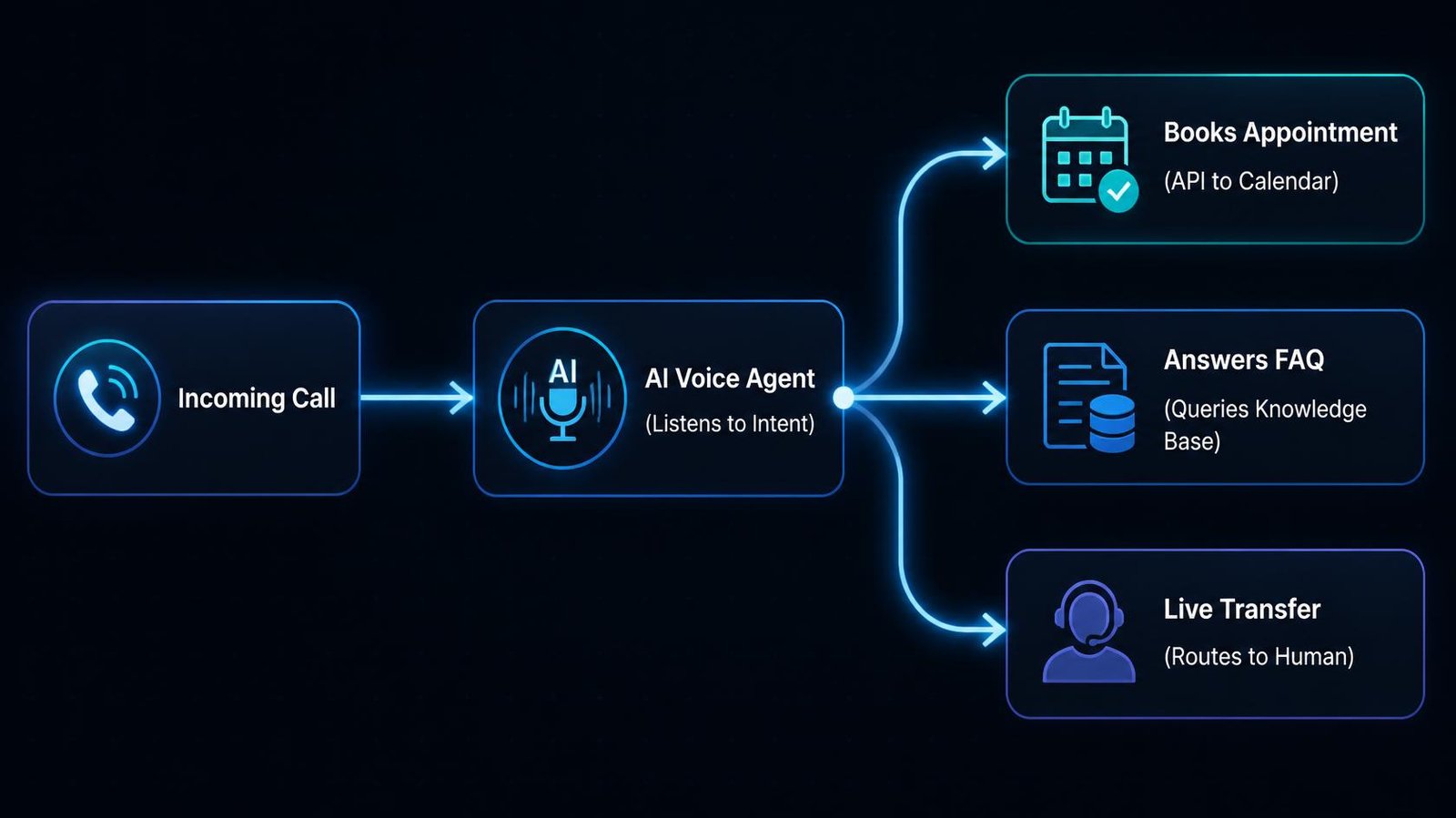 Horizontal flowchart Flowchart showing how an AI receptionist replaces a phone tree by intelligently routing calls based on natural language intent