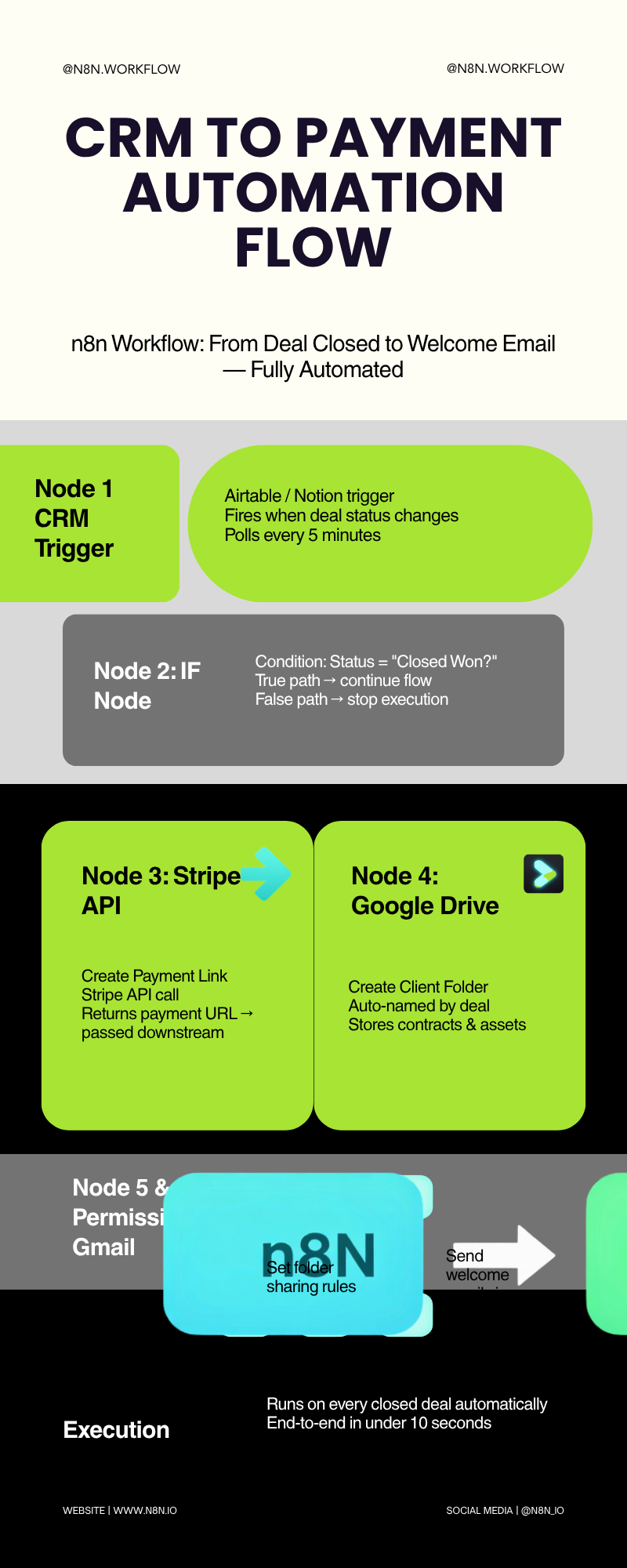 Horizontal n8n-Style Automation Flow n8n workflow diagram showing the complete freelance onboarding workflow: CRM trigger, If node, Stripe payment link creation, Google Drive folder setup, and Gmail welcome email