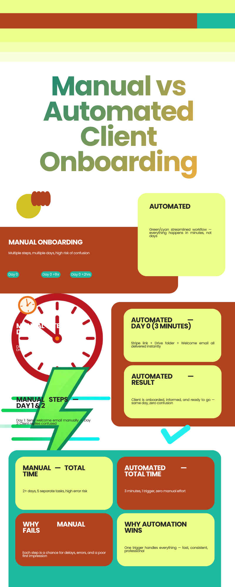 Manual vs Automated Client Onboarding (1) Side-by-side timeline comparing manual client onboarding taking 1-2 days versus automated onboarding completing in 3 minutes using n8n Stripe integration
