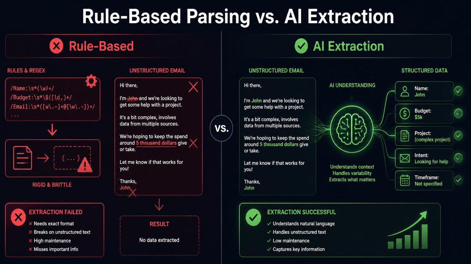 Comparison showing traditional rule-based email parsing failing on messy text while AI extraction successfully pulls structured data from natural language