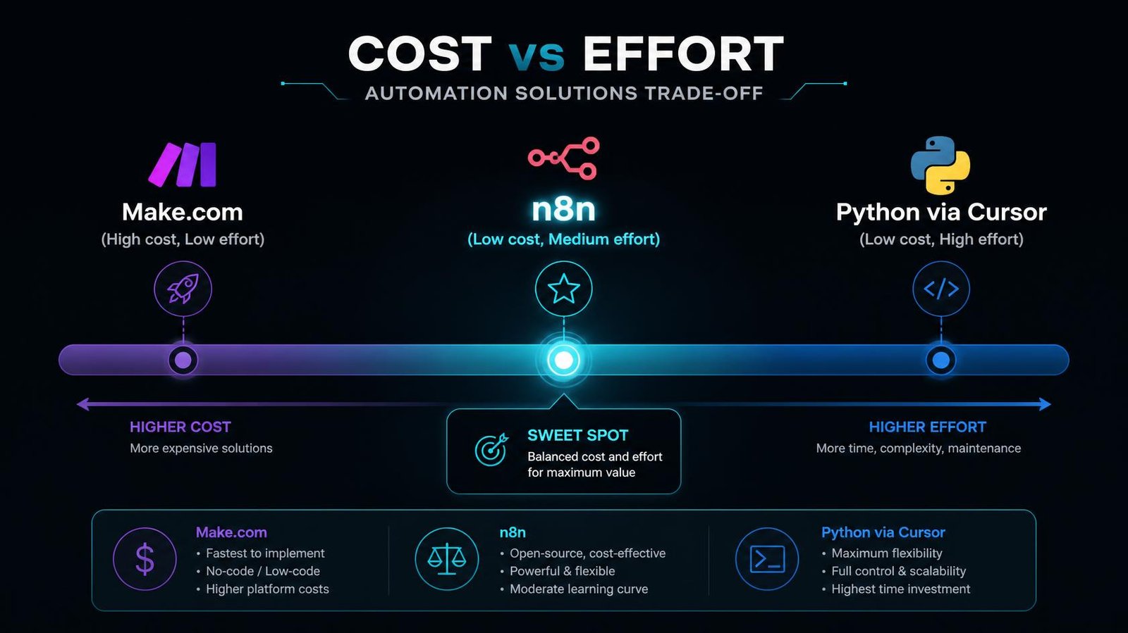 Chart comparing the effort and cost of Make, n8n, and Python via Cursor AI for workflow automation