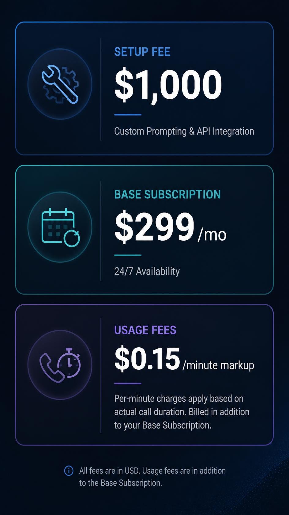 Sleek pricing tier graphic with dark navy background Pricing model graphic showing how an AI receptionist agency generates revenue through setup fees, subscriptions, and per-minute usage markups