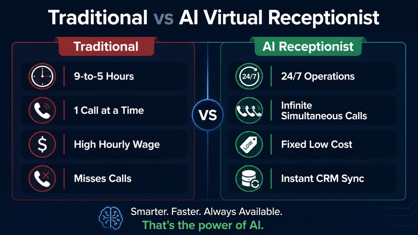 Split-screen comparison graphic A comparison graphic titled "Traditional vs AI Virtual Receptionist". LEFT side (Traditional, red): "9-to-5 Hours", "1 Call at a Time", "High Hourly Wage", "Misses Calls". RIGHT side (AI Receptionist, green): "24/7 Operations", "Infinite Simultaneous Calls", "Fixed Low Cost", "Instant CRM Sync". Dark navy background, clear icons.