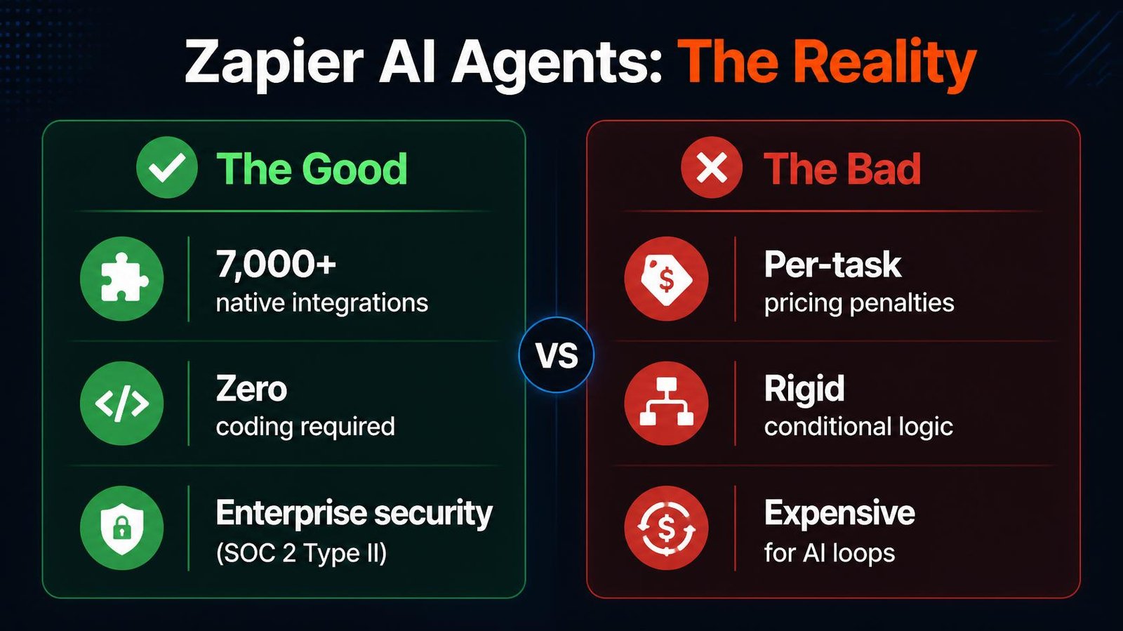  Pros and cons of Zapier AI agents highlighting native integrations versus high task-based pricing 