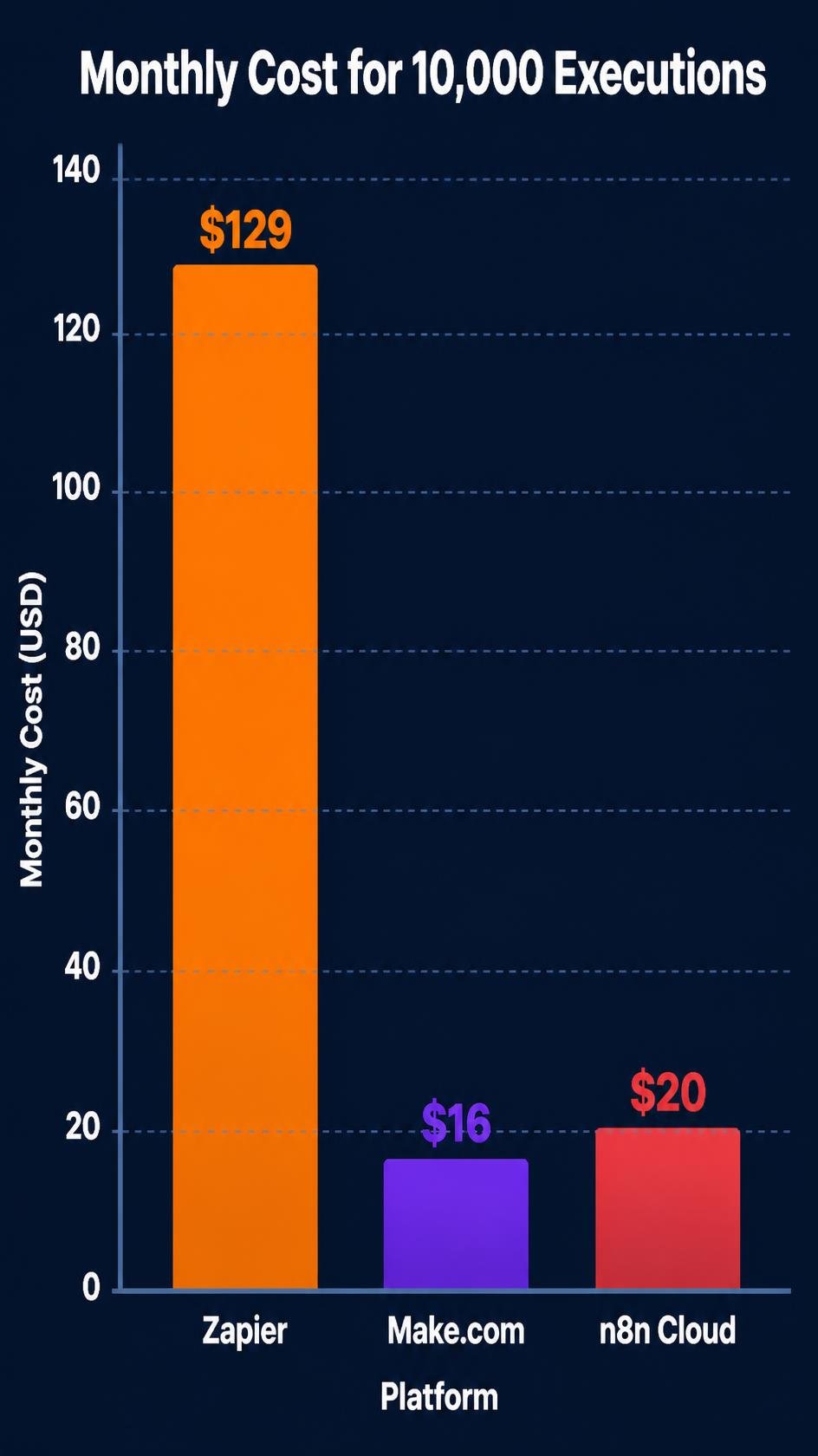 Bar chart showing Zapier costing 129 dollars for 10,000 tasks compared to Make at 16 dollars and n8n at 20 dollars for unlimited executions 