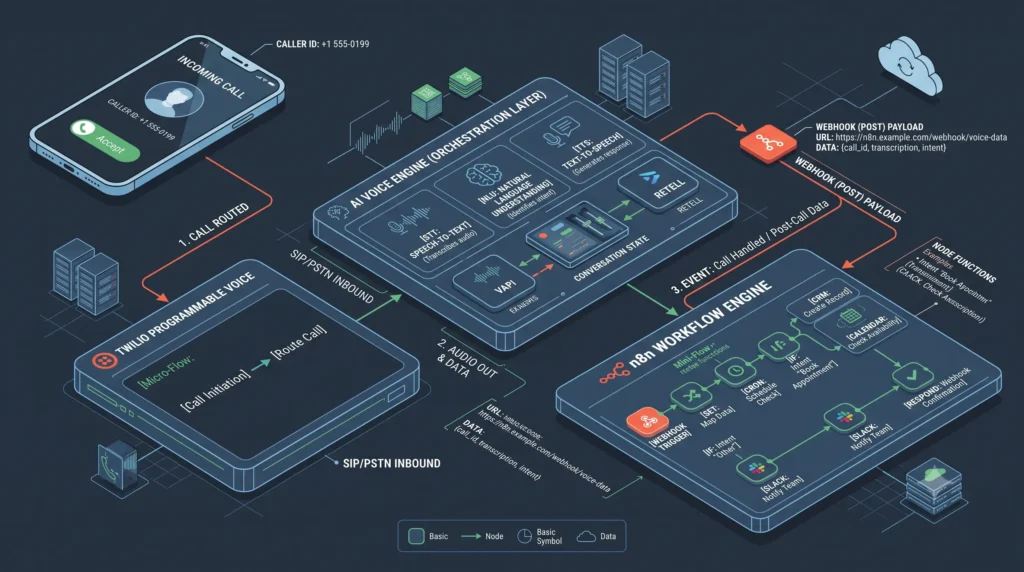 A reliable voice agent does not run inside a single software application. It functions as an orchestrated pipeline across three independent layers