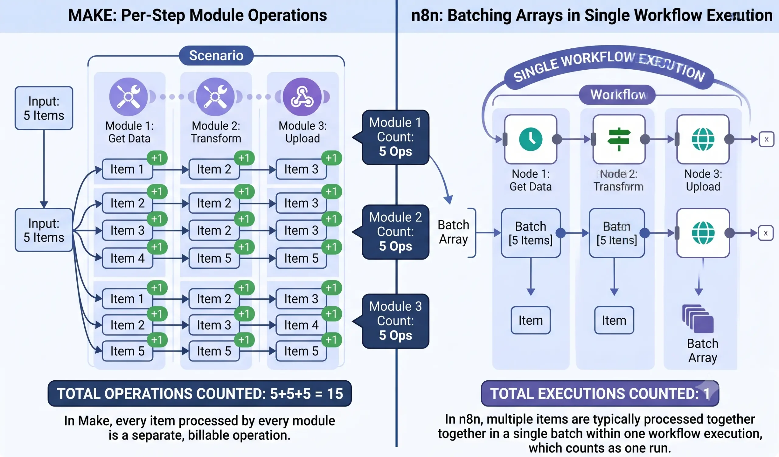 Diagram showing how Make counts per-step module operations versus n8n batching arrays in a single workflow execution.
