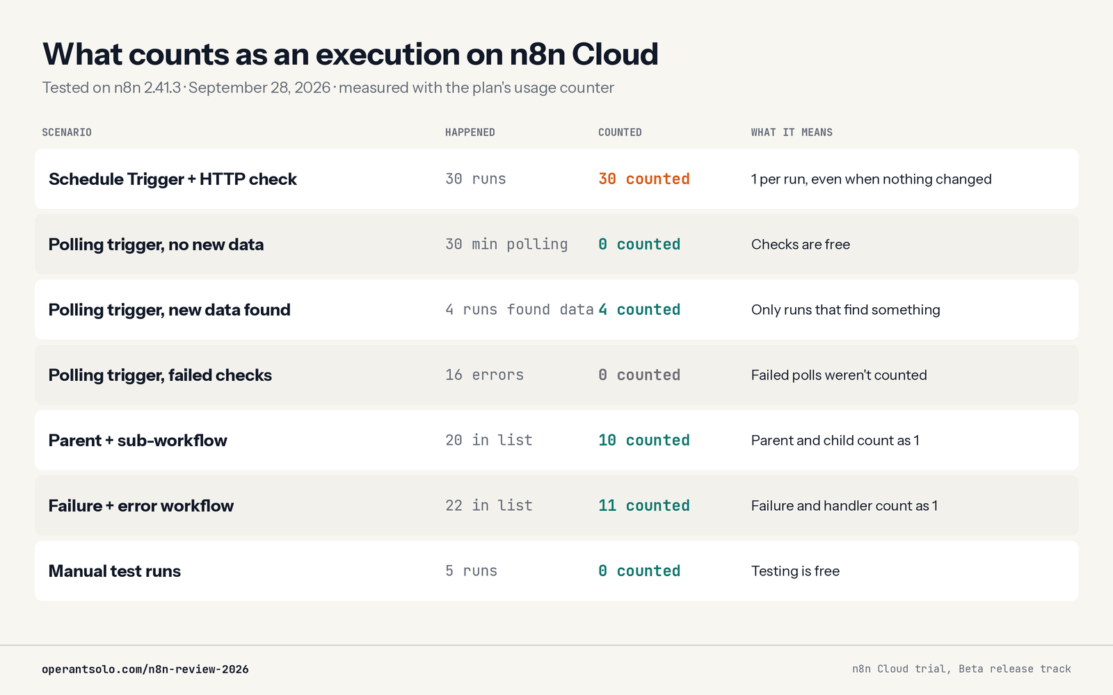 n8n-cloud-what-counts-as-execution