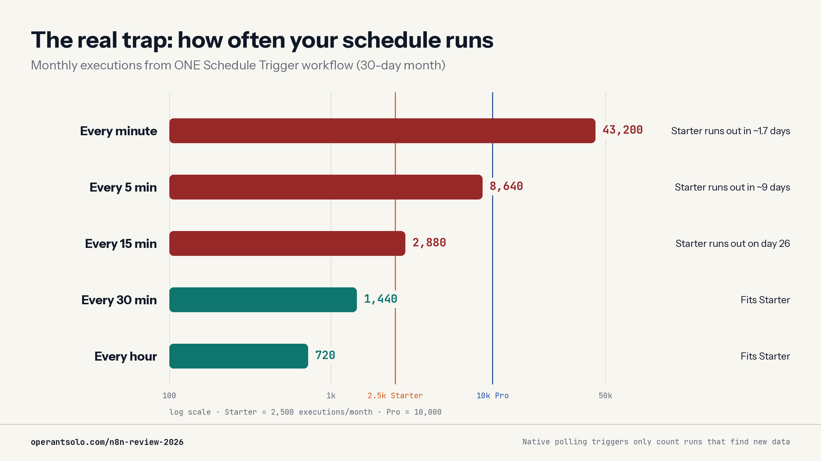 n8n-schedule-frequency-vs-plan-limit