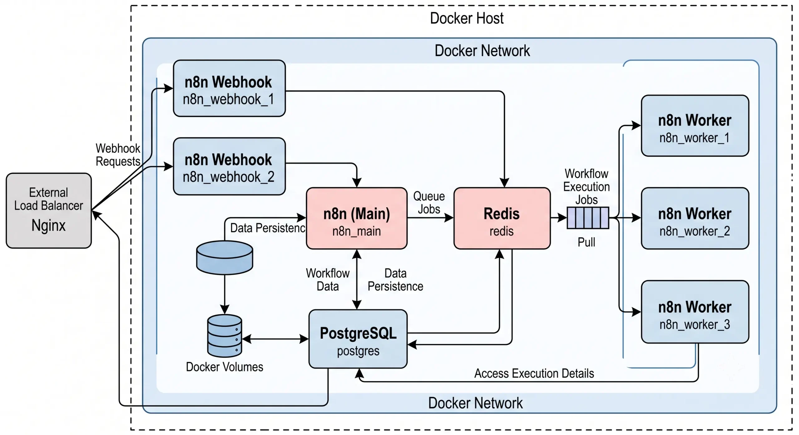 Self-hosted n8n Docker architecture showing PostgreSQL database, Redis queue, and webhook worker instances.