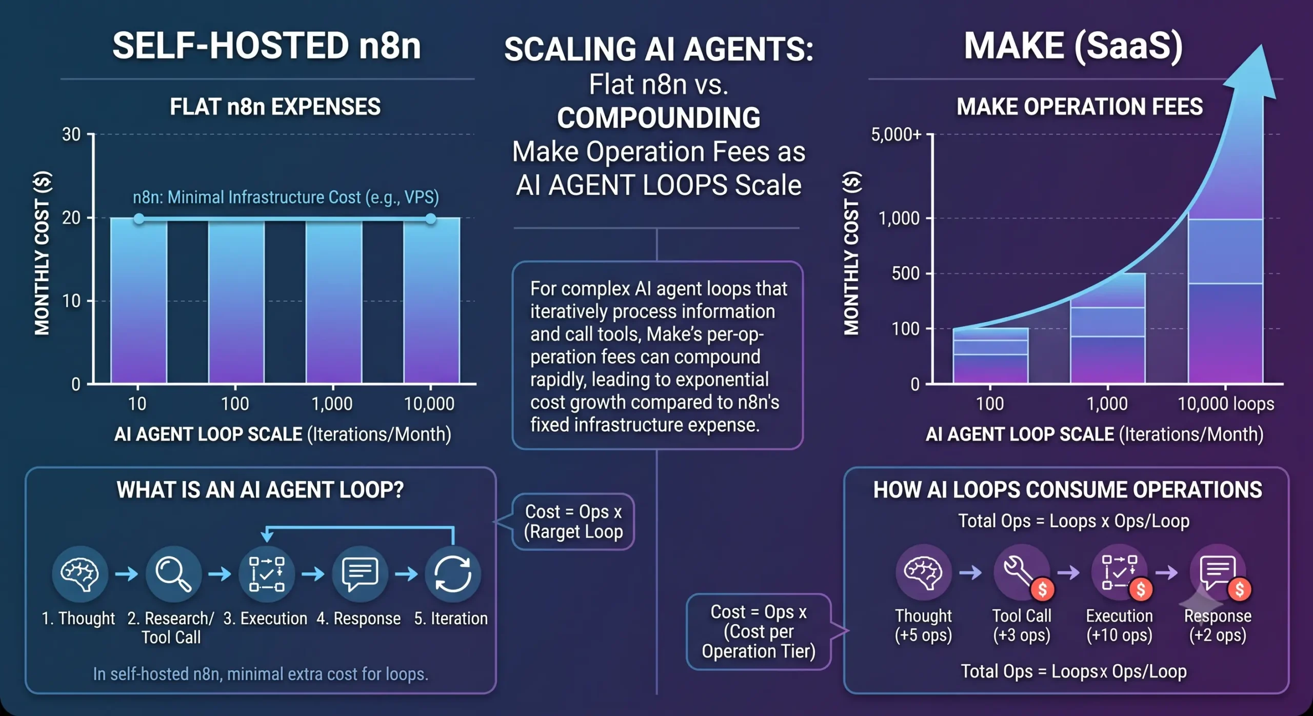 Cost comparison chart showing flat self-hosted n8n expenses versus compounding Make credit fees as AI agent loops scale.
