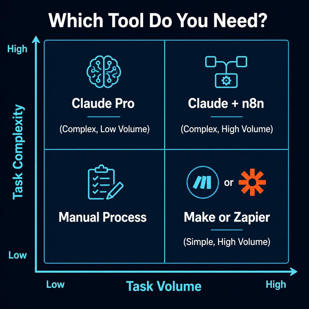 A 2x2 decision matrix mapping task volume versus task complexity to the appropriate automation tool choice