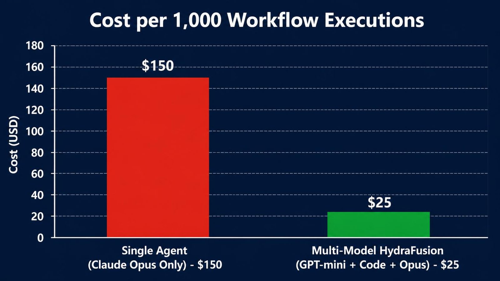 Clean bar chart multi-model ai agent n8n