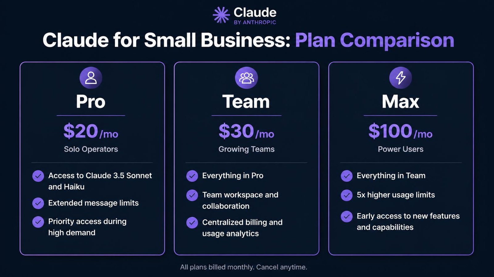  Pricing tier comparison chart for Claude Pro, Team, and Max subscription plans for small business users