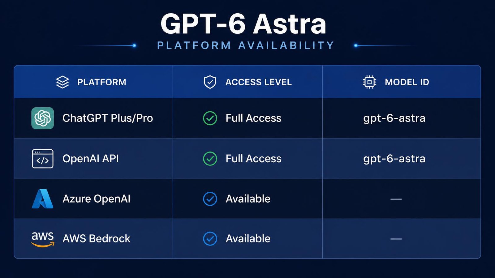 Clean professional table graphic Availability matrix showing where GPT-6 Astra can be accessed across ChatGPT, the OpenAI API, Azure, and AWS Bedrock