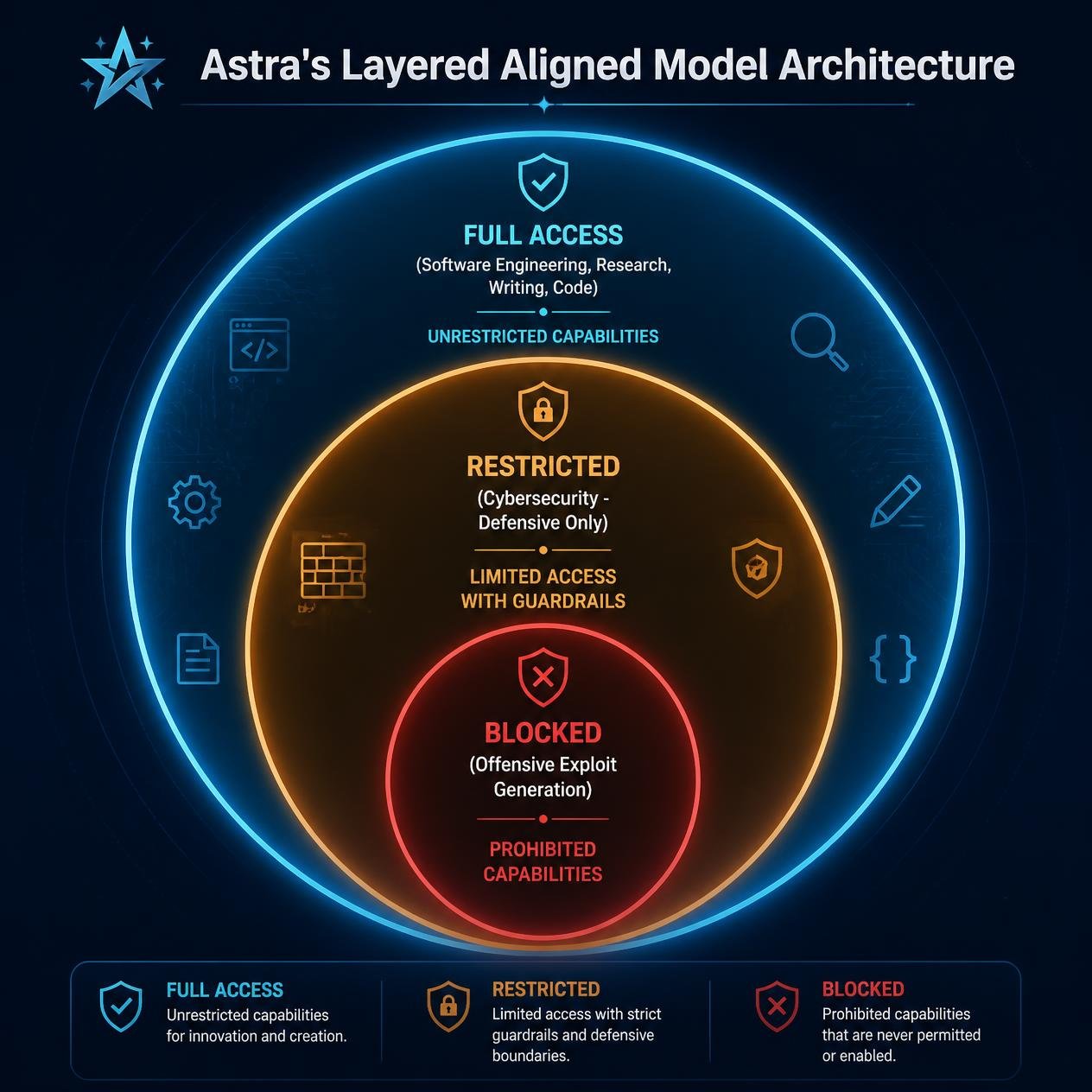 Concentric circle diagram Concentric circle diagram showing GPT-6 Astra's layered safety architecture with full access for standard tasks, restricted access for cybersecurity, and blocked access for offensive exploitation