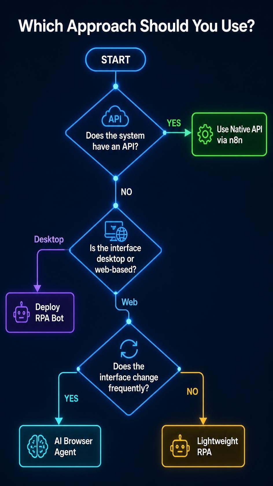 Decision tree flowchart helping users choose between native API integration, RPA, and AI browser agents based on their specific system requirements 
