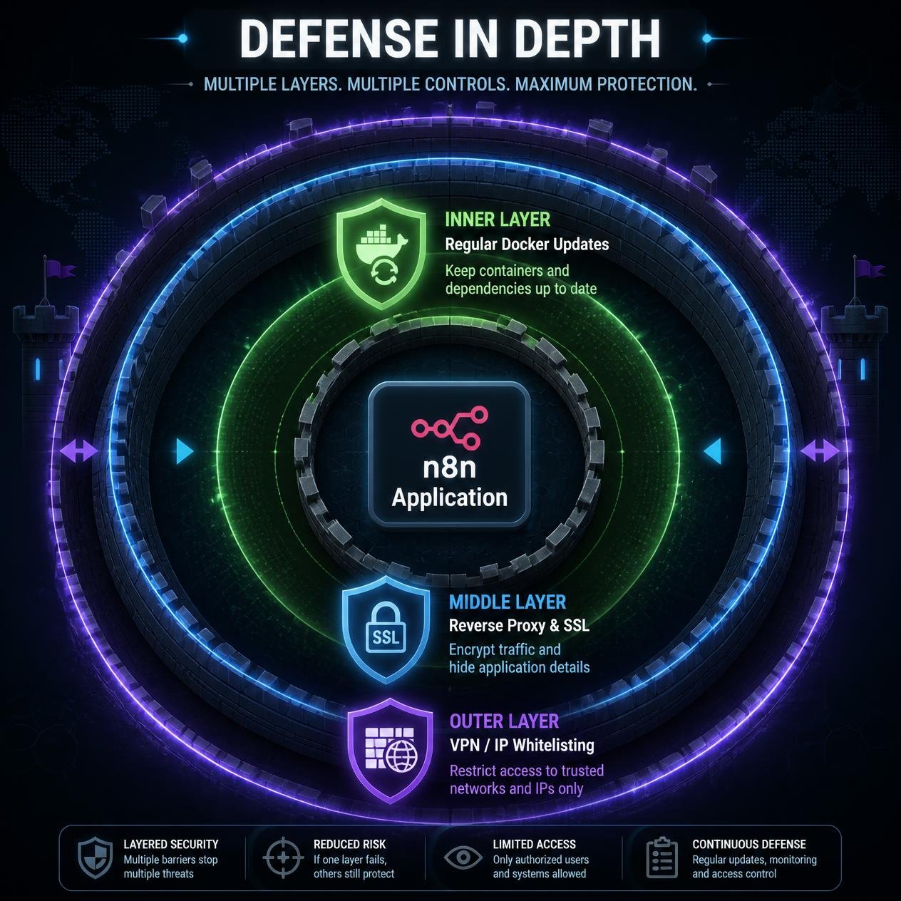 Defense in Depth security diagram Diagram illustrating a multi-layered security approach for self-hosted applications using VPNs, reverse proxies, and consistent updates