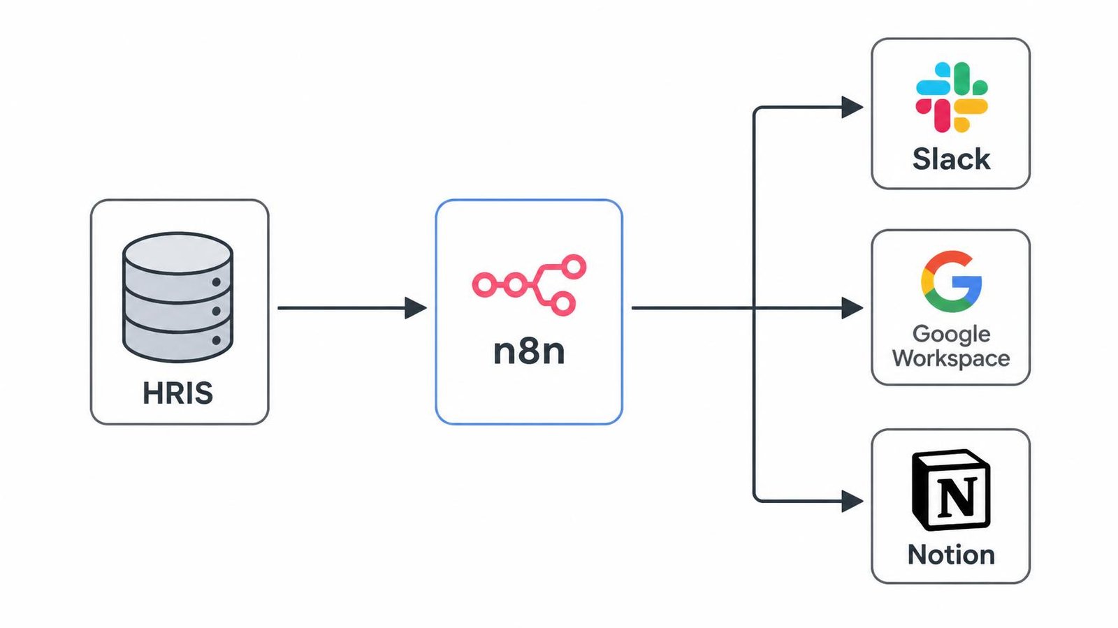 HRIS for startups connected to Slack and Google Workspace through n8n