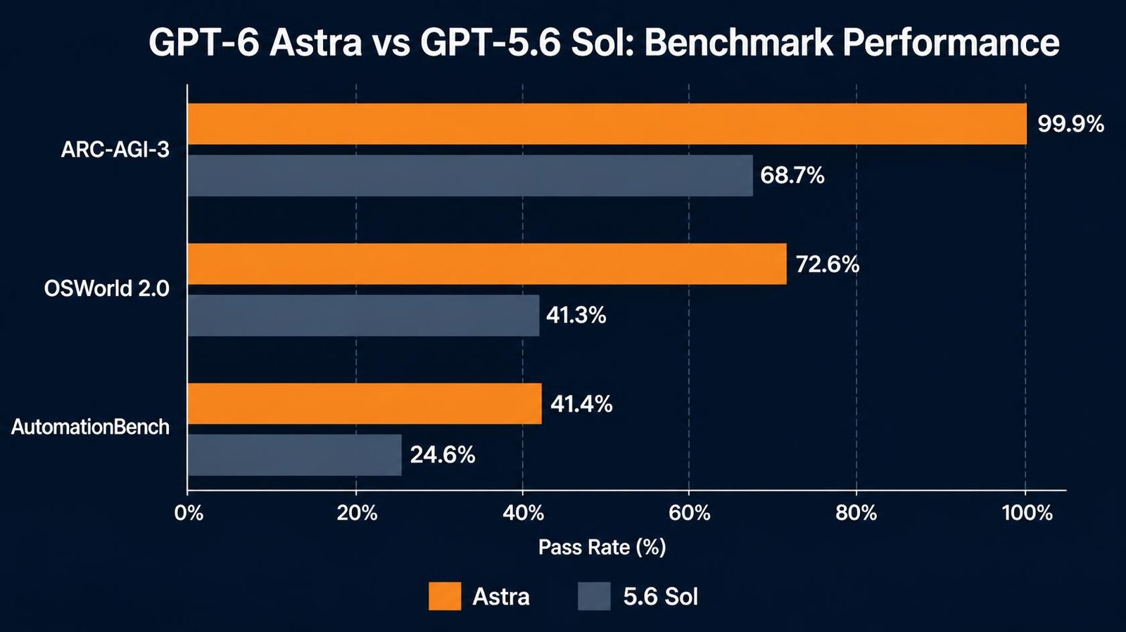 Horizontal bar chart titled _GPT-6 Astra vs GPT-5.6 Bar chart comparing GPT-6 Astra benchmark scores against GPT-5.6 Sol across ARC-AGI-3, OSWorld 2.0, and AutomationBench