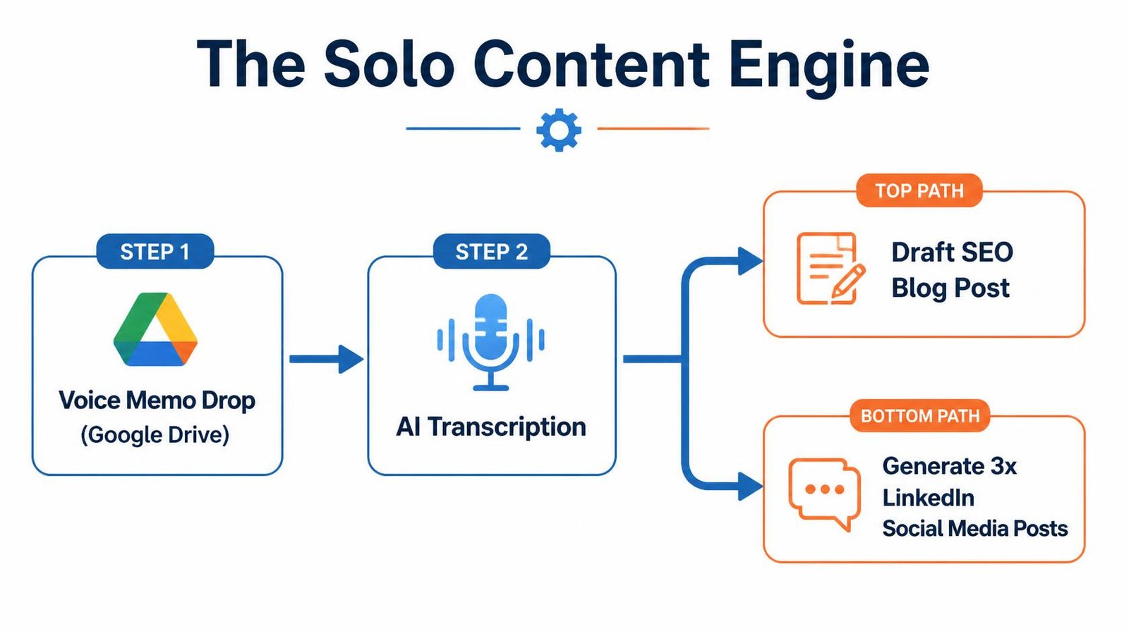 build ai agents