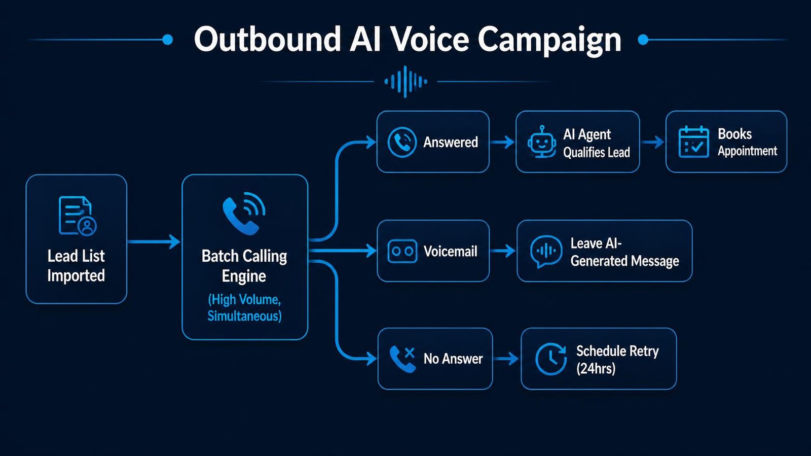 Horizontal flowchart white label voice ai platforms
