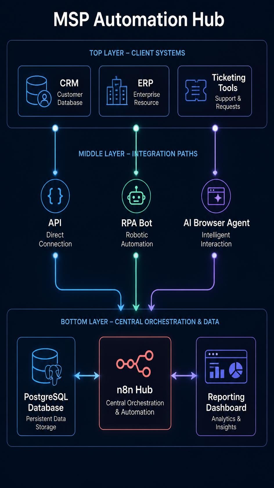Architecture diagram showing how a centralised n8n hub can connect multiple client systems using APIs, RPA bots, and AI browser agents 