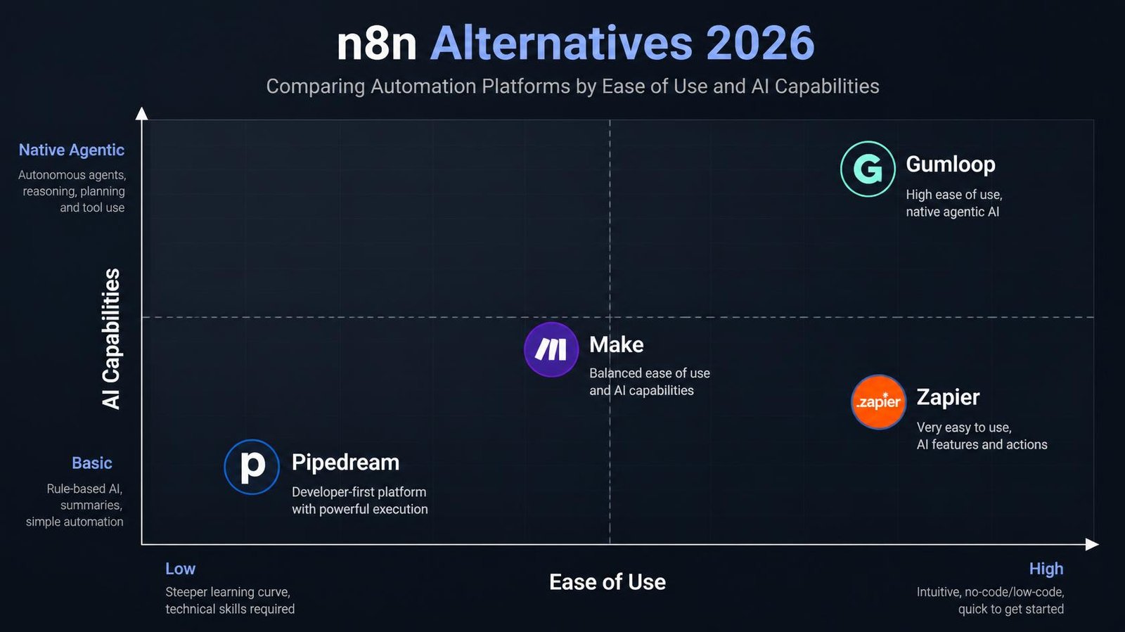 n8n alternatives