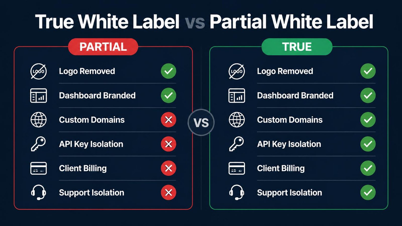 Side-by-side comparison graphic Comparison checklist showing the difference between true white label platforms that hide the vendor entirely versus partial white label platforms that only remove surface branding