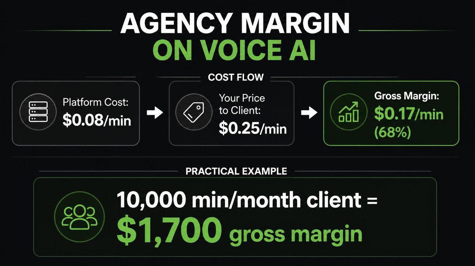 Simple financial breakdown graphic Graphic showing how a voice AI agency calculates its gross margin by marking up the platform's per-minute cost when reselling to clients