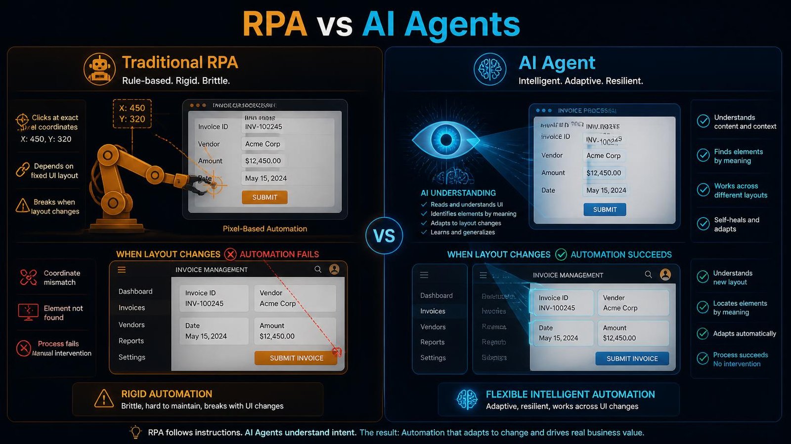 Comparison showing how traditional RPA bots follow rigid pixel coordinates while AI agents visually interpret and adapt to interface changes 