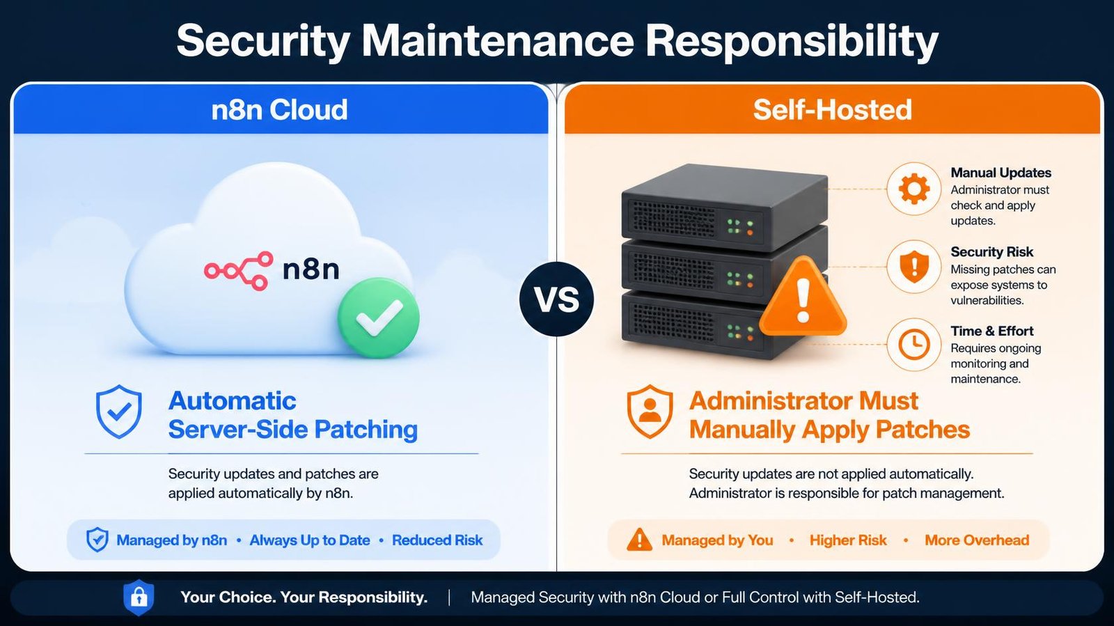 Split-screen comparison graphic Comparison showing that n8n Cloud applies security patches automatically while self-hosted users must update their software manually