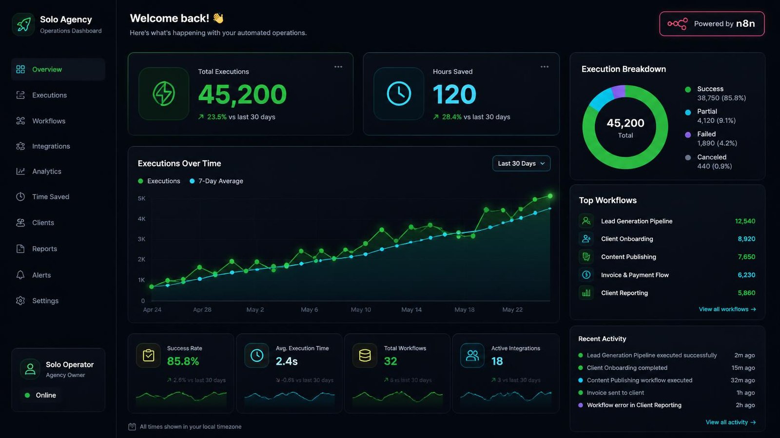 Stylized analytics dashboard n8n sap investment