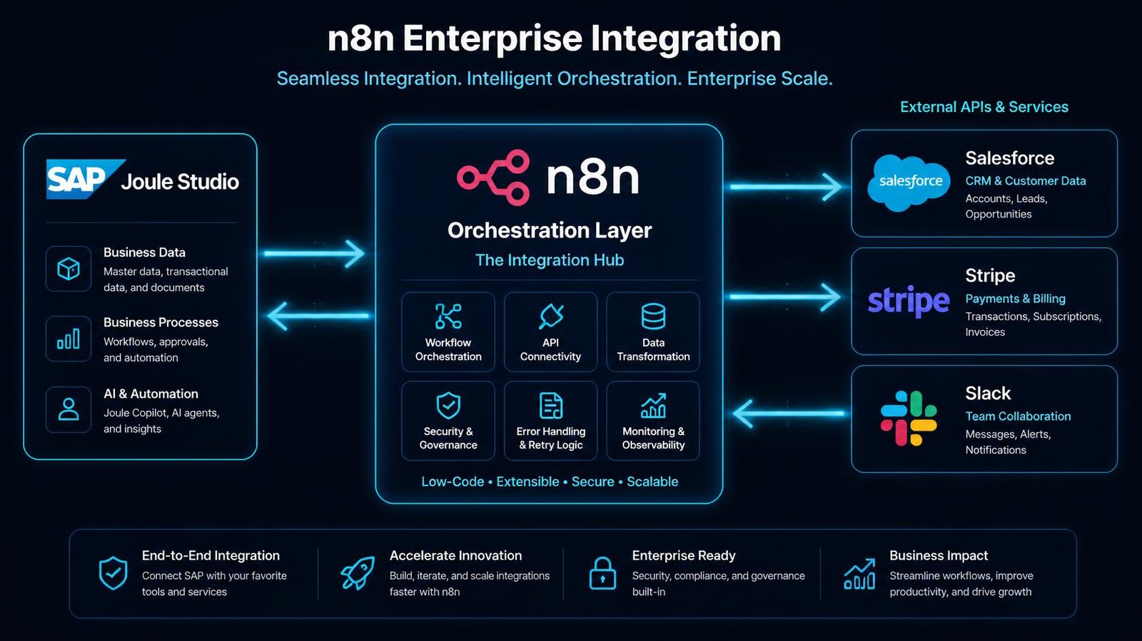 Technical architecture diagram Technical architecture diagram illustrating how n8n functions as the central orchestration layer between SAP Joule Studio and external enterprise applications.