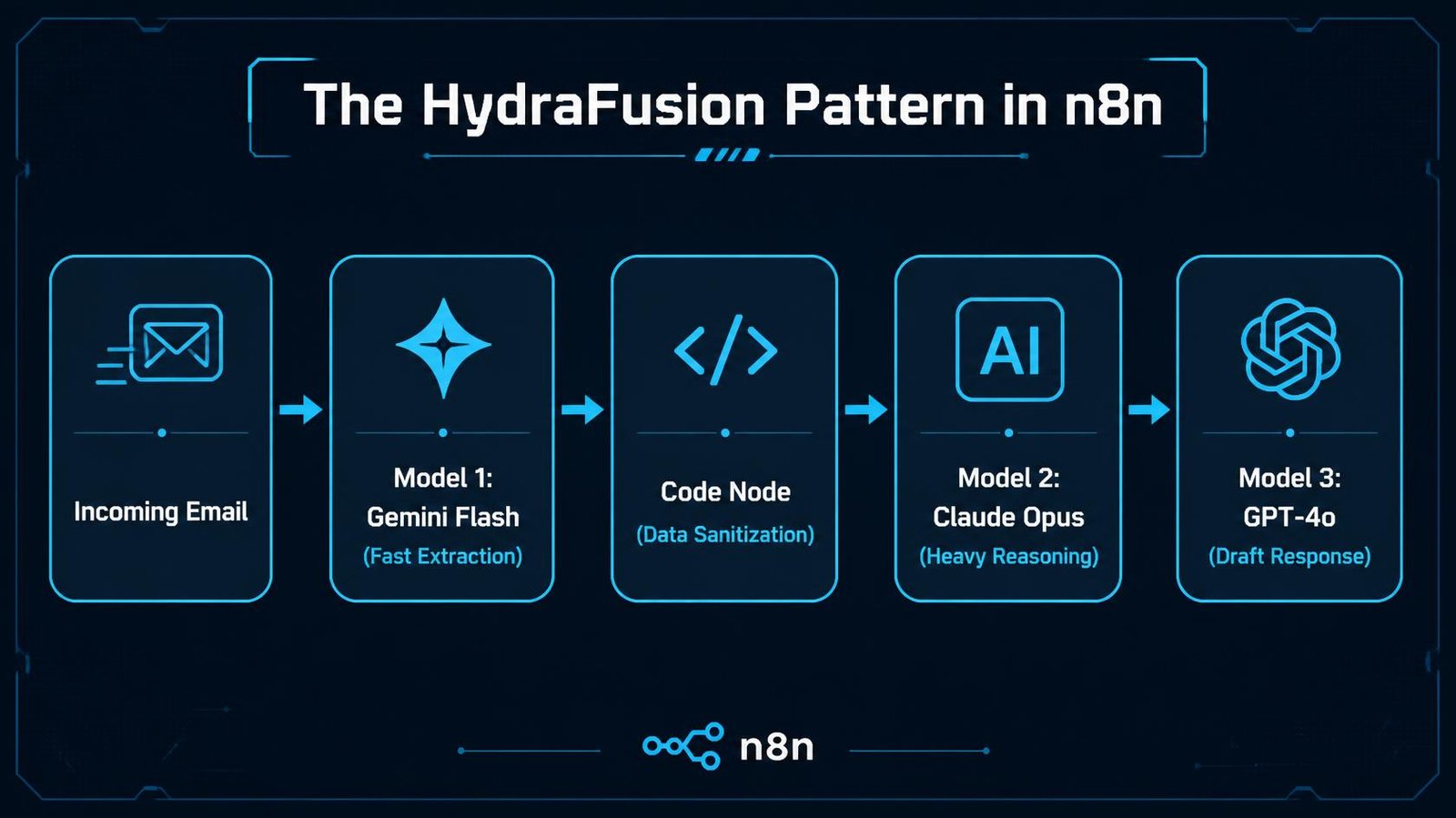 Technical flowchart A technical diagram showing the HydraFusion pattern, where an incoming email is processed sequentially by three different AI models inside an n8n workflow.