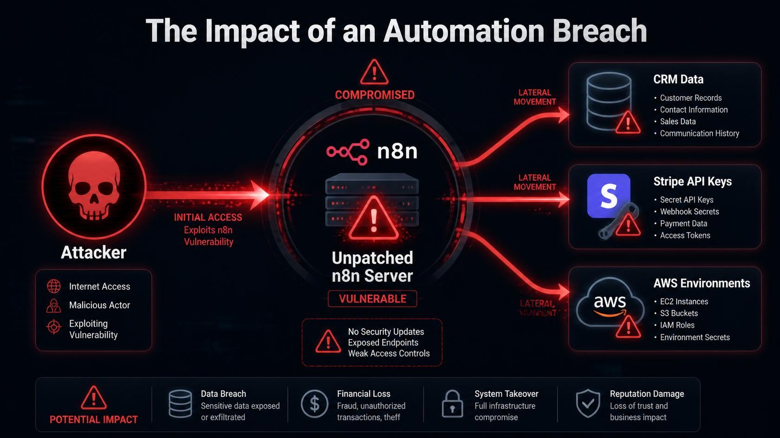 Technical security diagram Diagram demonstrating how a vulnerability in an automation platform like n8n exposes all connected third-party APIs and databases