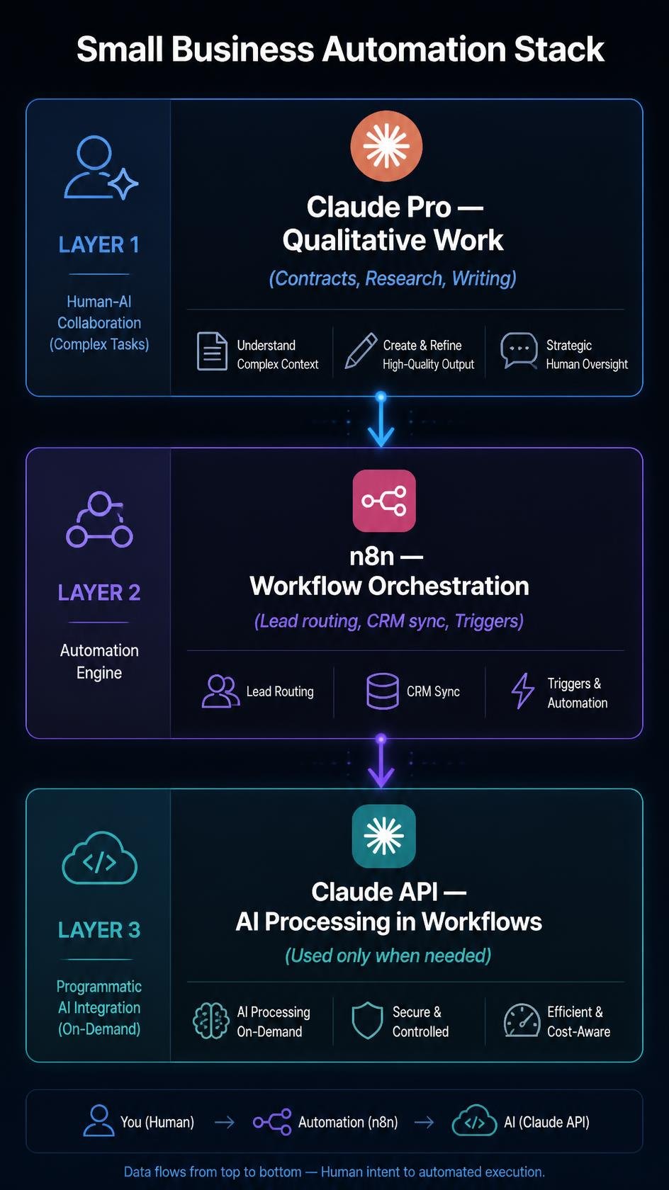 Three-layer architecture diagram showing Claude Pro, n8n orchestration, and Claude API working together as a small business automation stack 