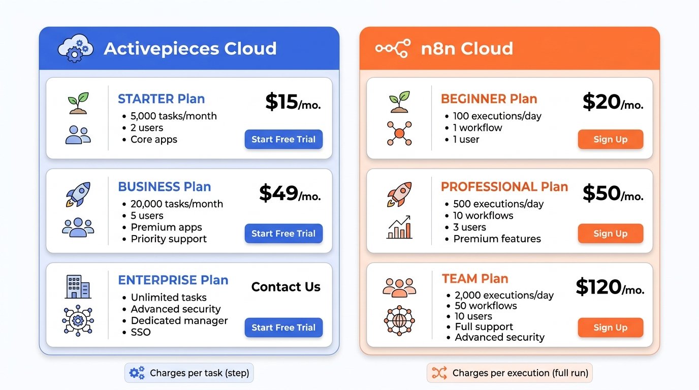 activepieces_vs_n8n_pricing_1790766753860 Activepieces vs n8n cloud pricing comparison — task-based vs execution-based billing