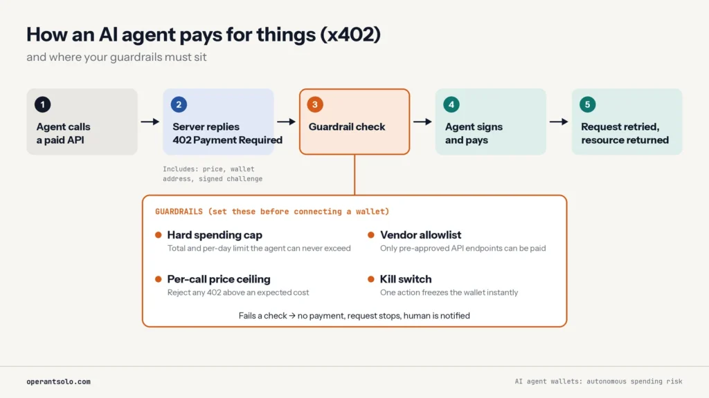 How an AI agent pays through the x402 protocol, with spending guardrails