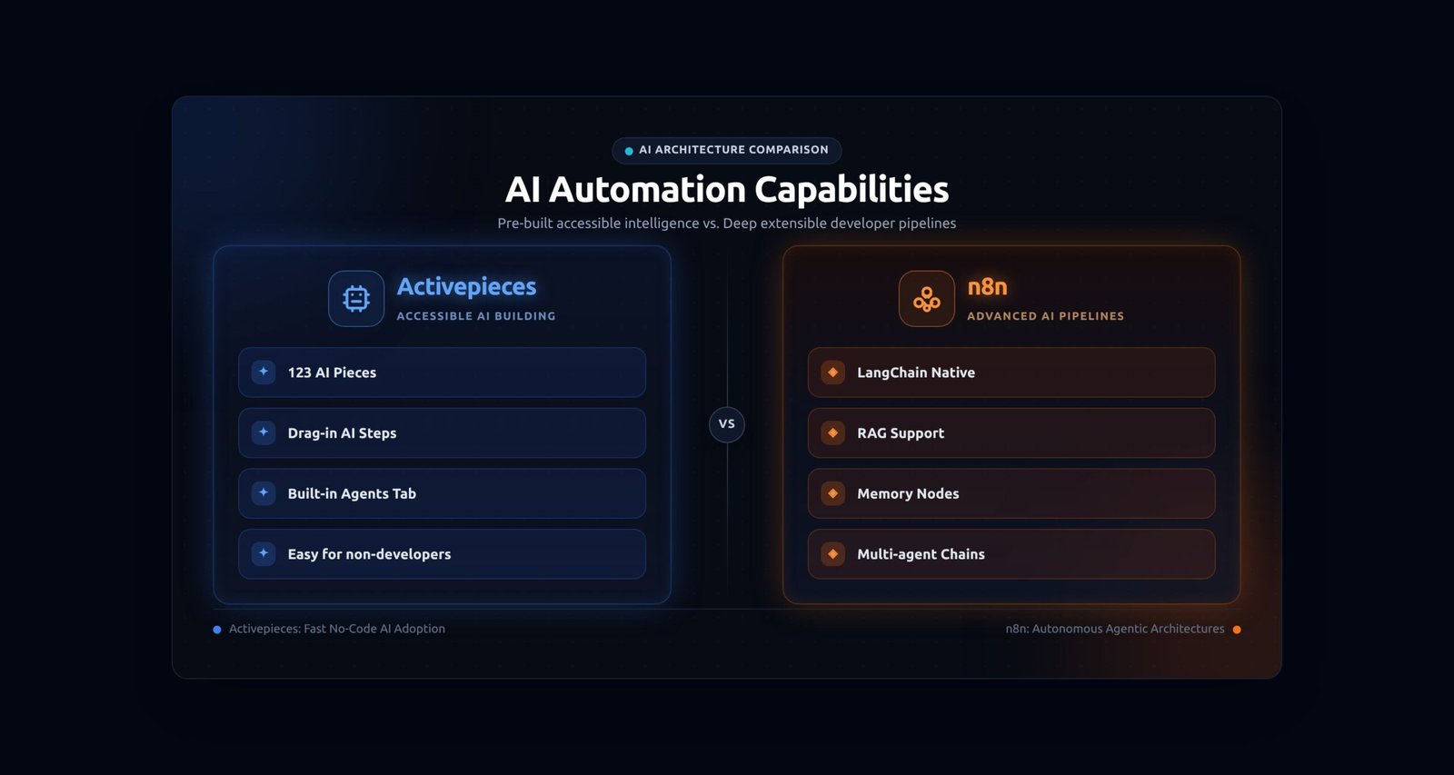 ai_capabilities_infographic Activepieces AI agent tab vs n8n LangChain and RAG integration comparison