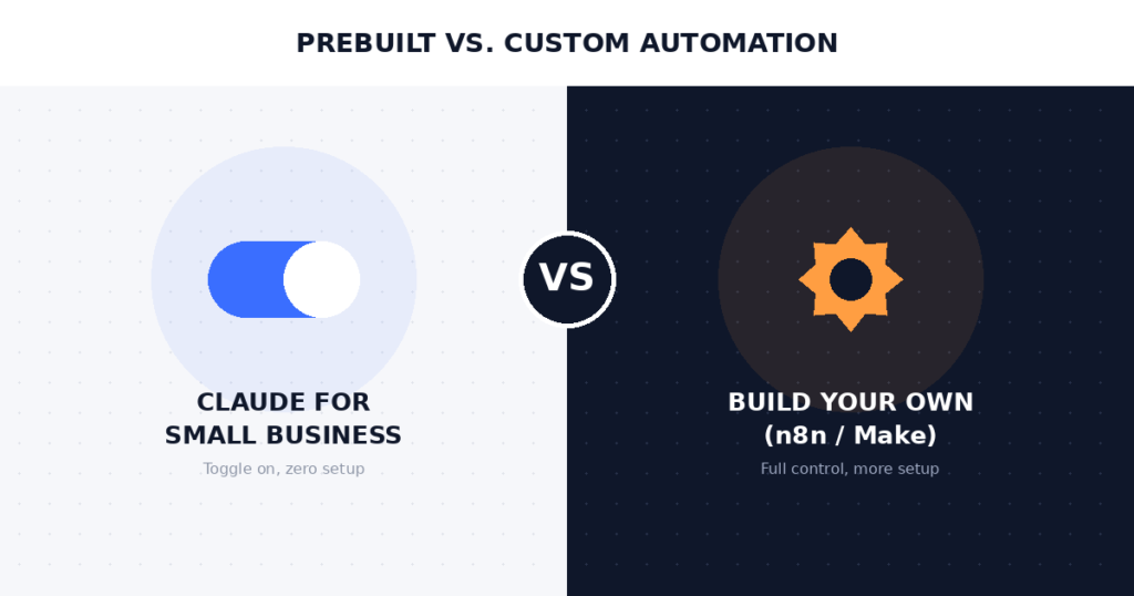 Illustration comparing Claude for Small Business's toggle-on prebuilt workflows against building custom automation with n8n or Make