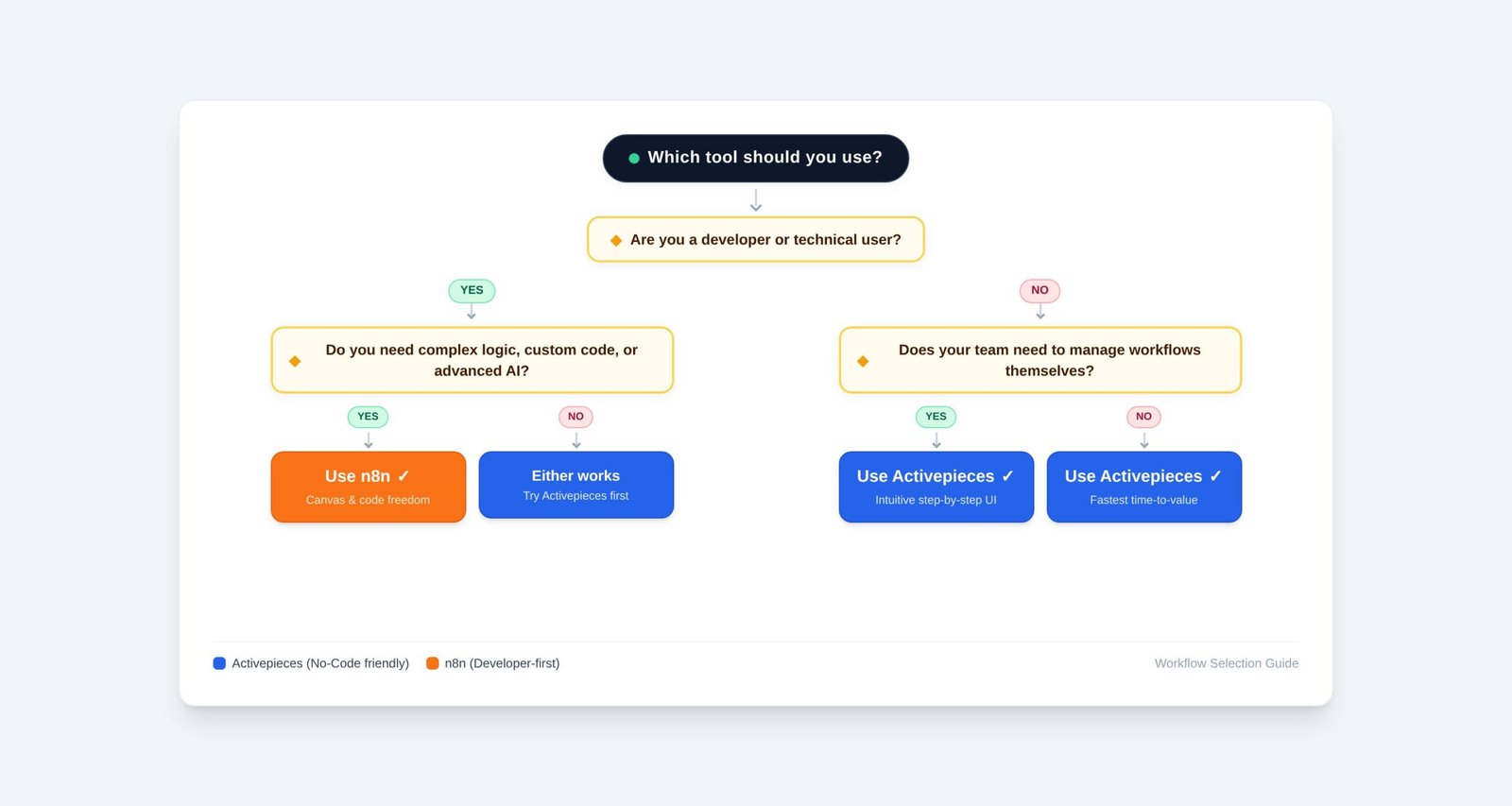 decision_flowchart_infographic Decision flowchart — should you use Activepieces or n8n for your automation needs