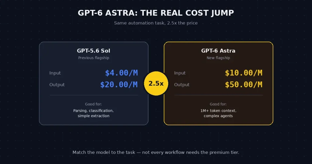 Cost comparison chart showing GPT-6 Astra priced at 2.5 times GPT-5.6 Sol, with $10 vs $4 input and $50 vs $20 output pricing per million tokens